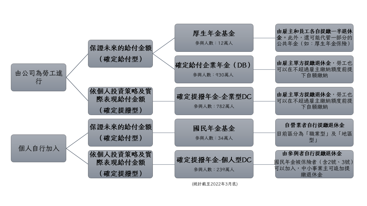 日本退休金(企業年金)制度(1722年至2023年) - 第2張圖 日本企業年金及個人年金制度體系圖