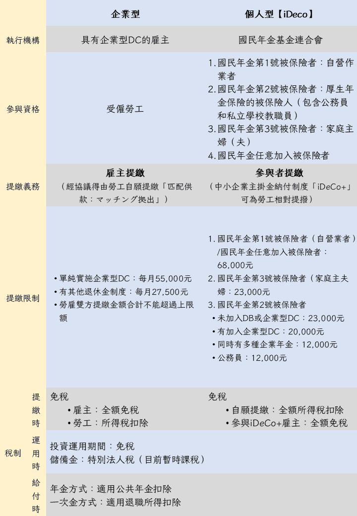日本退休金(企業年金)制度(1722年至2023年) - 第7張圖 日本退休金(企業年金)制度(1722年至2023年)