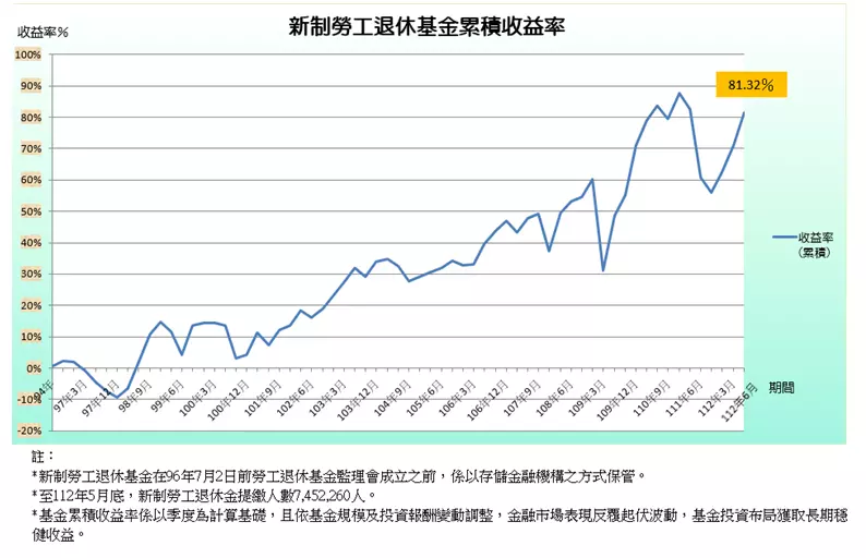 勞動基金運用局新制退休金10大持股 - 第1張圖 勞動基金運用局新制退休金10大持股