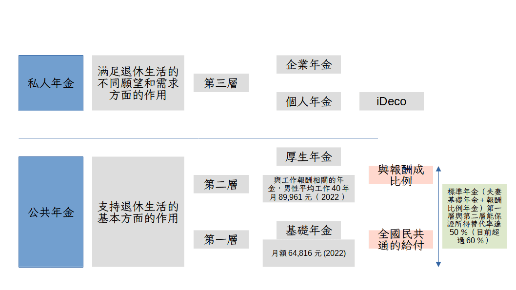 日本退休金(企業年金)制度(1722年至2023年) - 第1張圖 日本年金制度體系圖