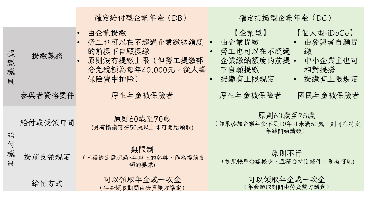 日本退休金(企業年金)制度(1722年至2023年) - 第3張圖 確定給付企業年金及確定提撥企業年金體系圖