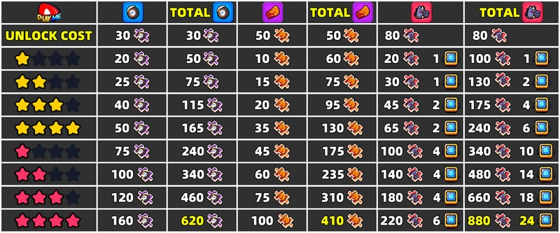 【噠噠特攻】載具系統攻略 - 第9張圖 Mount Upgrade Cost 結果