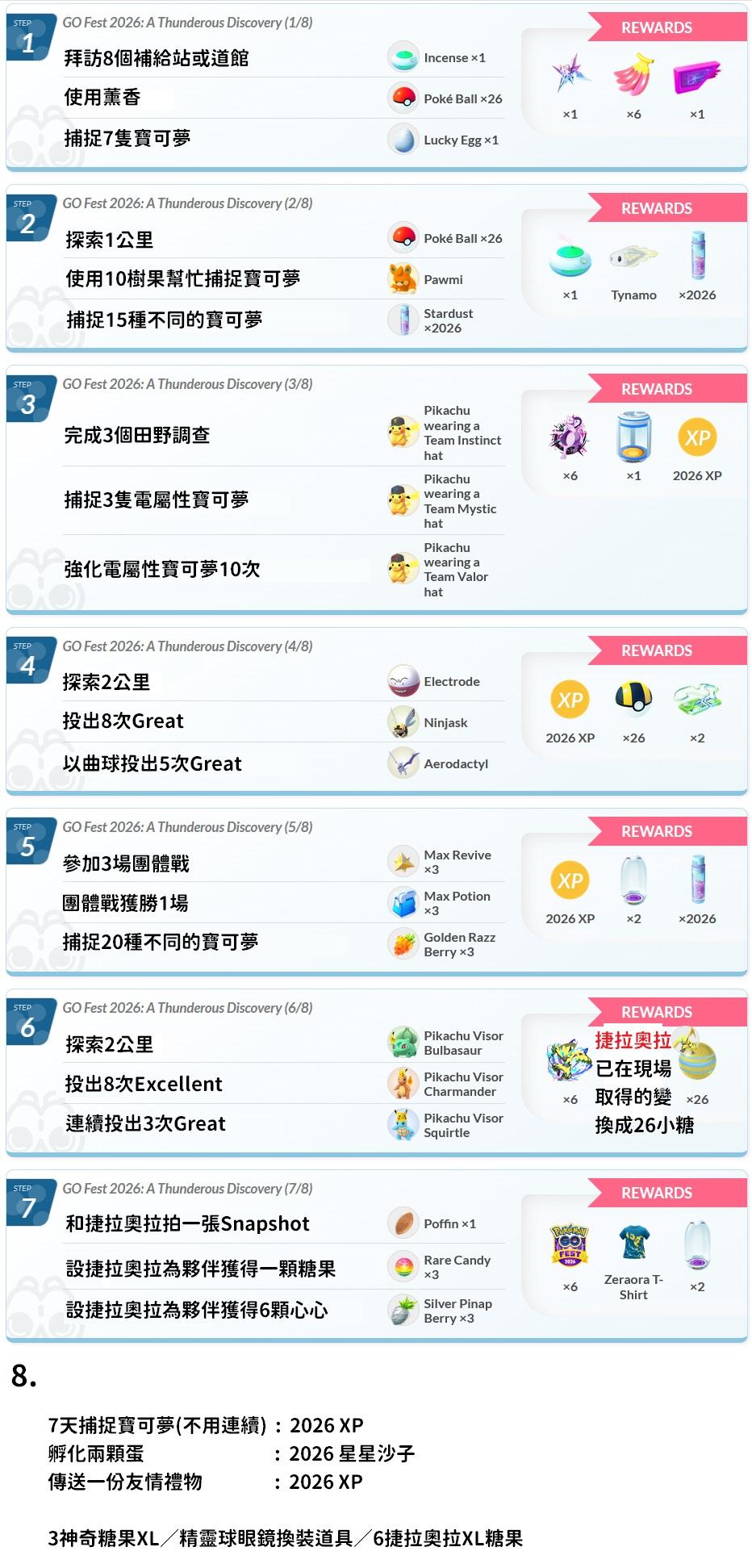 【Pokémon GO】GO Fest 2026 捷拉奧拉特殊調查全解析:1至8階段任務與獎勵完整攻略 - 第2張圖 A8a18974a16814fbe0be40586e69a236