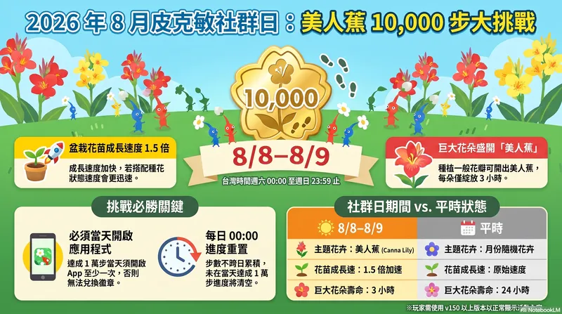 【皮克敏攻略】Pikmin Bloom 2026年8月社群日全台美人蕉盛開!1萬步拿徽章、盆栽1.5倍加速與限定票券最速通關指南 - 第1張圖 8月美人蕉步數挑戰 結果