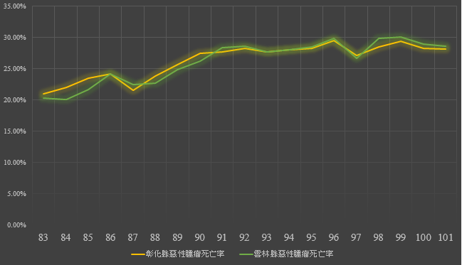 彰雲兩縣惡性腫瘤死亡率統計表(1993-2012)