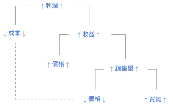 Google Ads評估認證筆記 - 第1張圖 Google Ads評估認證筆記