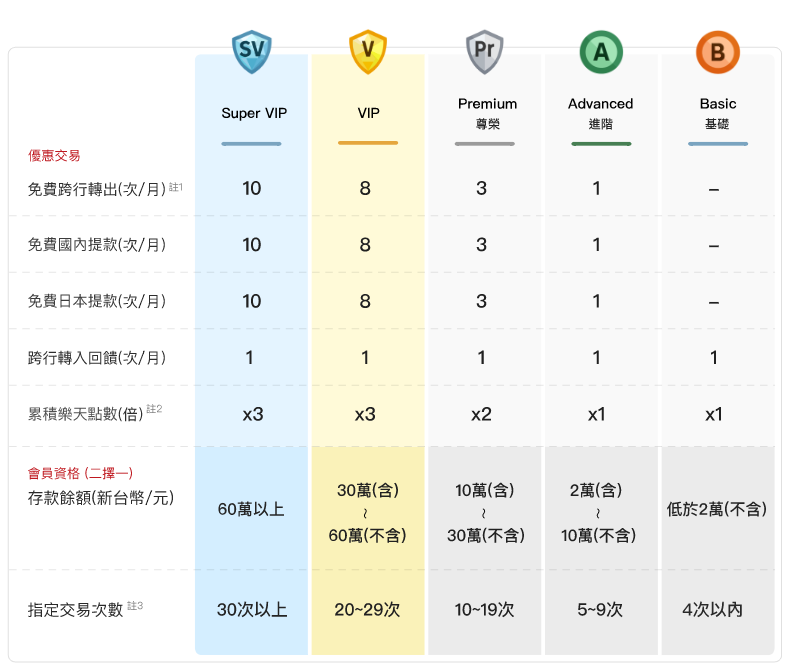 2023年無腦數位銀行活存利率 - 第9張圖 2023年無腦數位銀行活存利率
